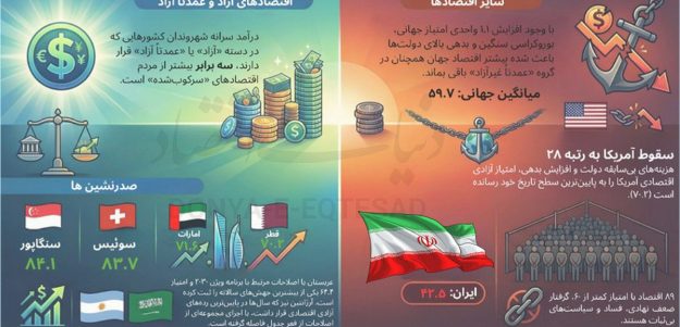 نگاهی به جایگاه ایران در آزادی کسب‌وکار