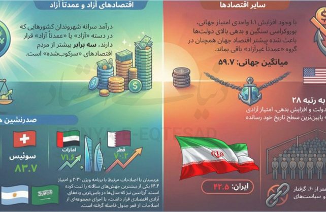 نگاهی به جایگاه ایران در آزادی کسب‌وکار