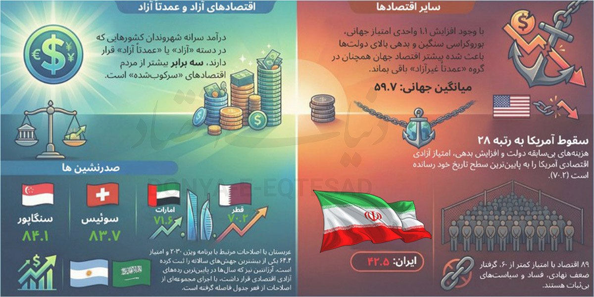 نگاهی به جایگاه ایران در آزادی کسب‌وکار