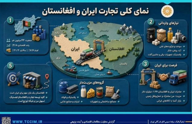 نمای کلی تجارت ایران و افغانستان