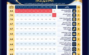 ۱۰ چالش اصلی محیط کسب‌وکار صنایع در ایران
