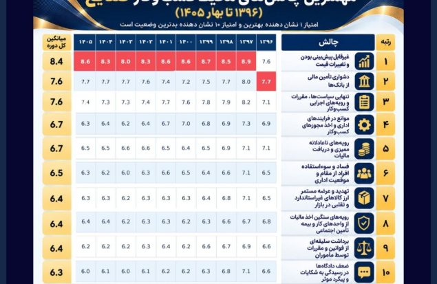 ۱۰ چالش اصلی محیط کسب‌وکار صنایع در ایران