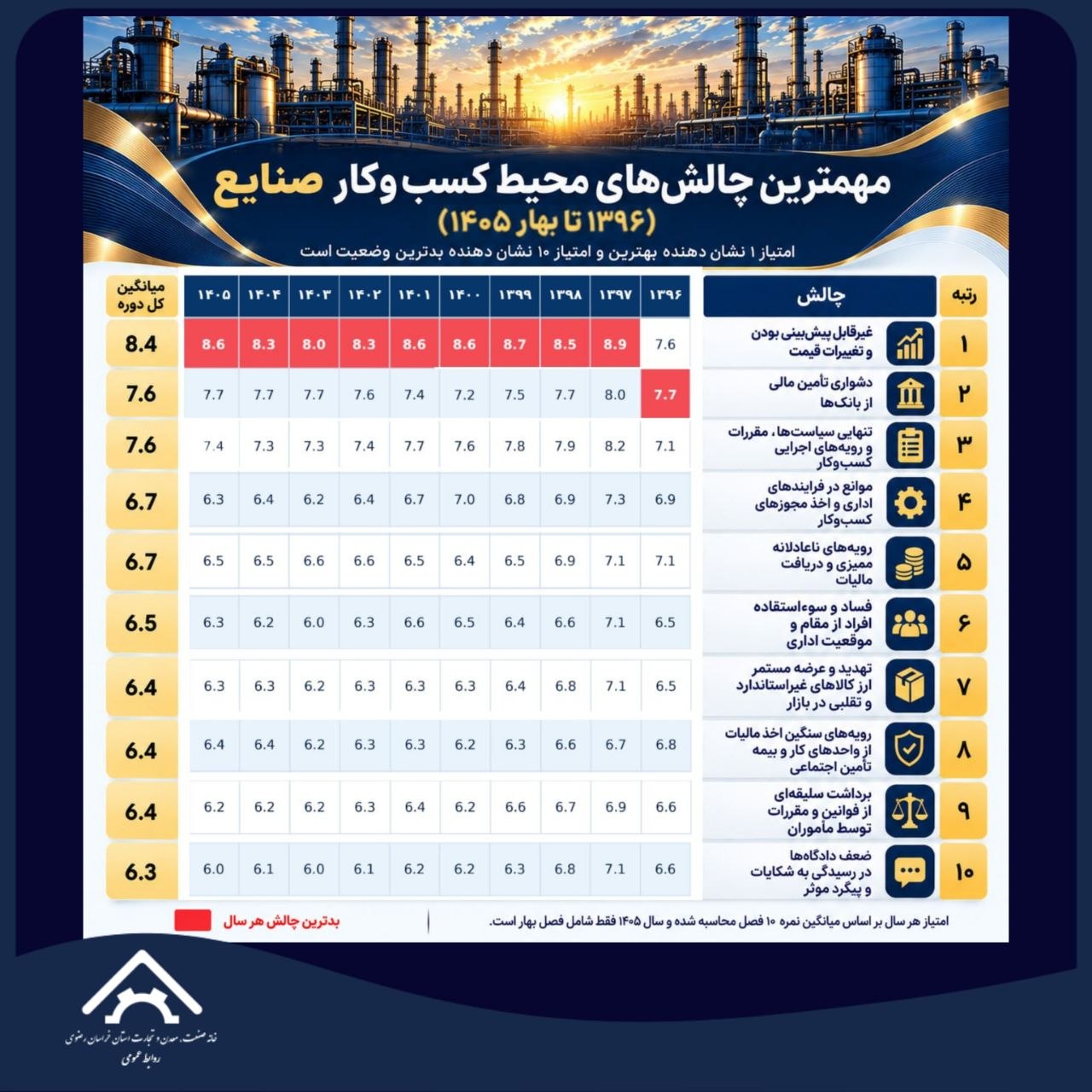 ۱۰ چالش اصلی محیط کسب‌وکار صنایع در ایران
